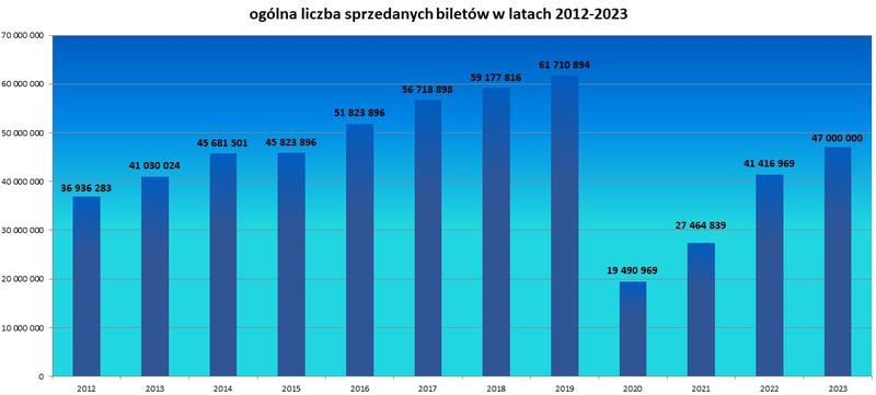 Trendy w preferencjach widzów